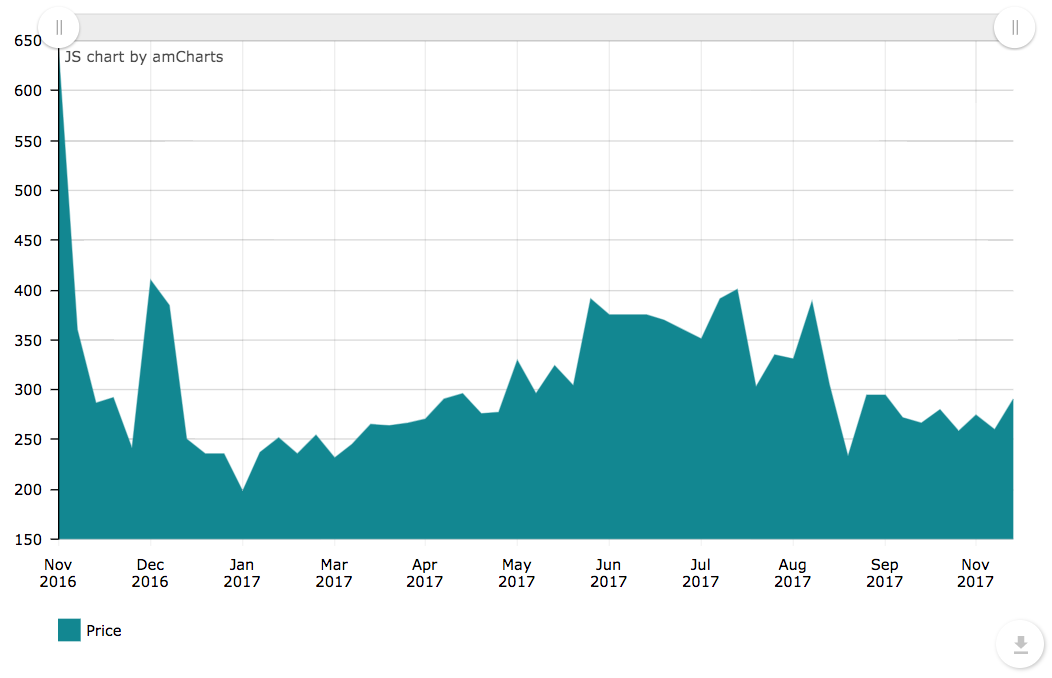 Ticket Price Chart